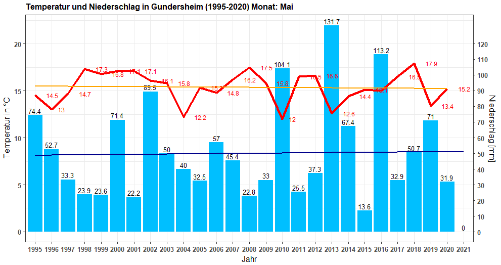 Temperatur und Niederschlag in Gundersheim (1995-2020), Monat: Mai