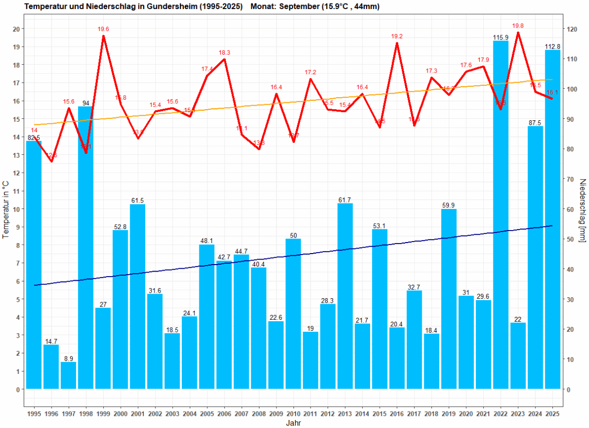 Temperatur und Niederschlag im September, Zeitraum: 1995-2025