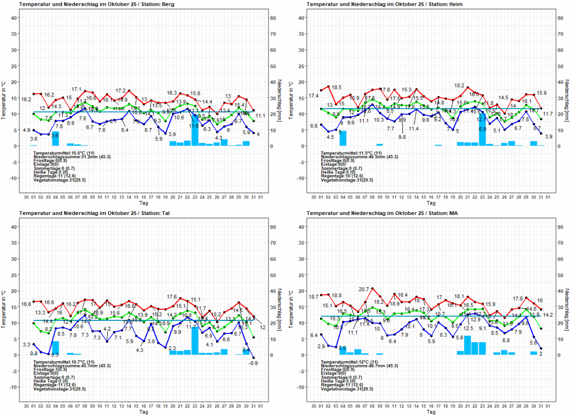 Temperatur und Niederschlag der Stationen im Oktober 2025