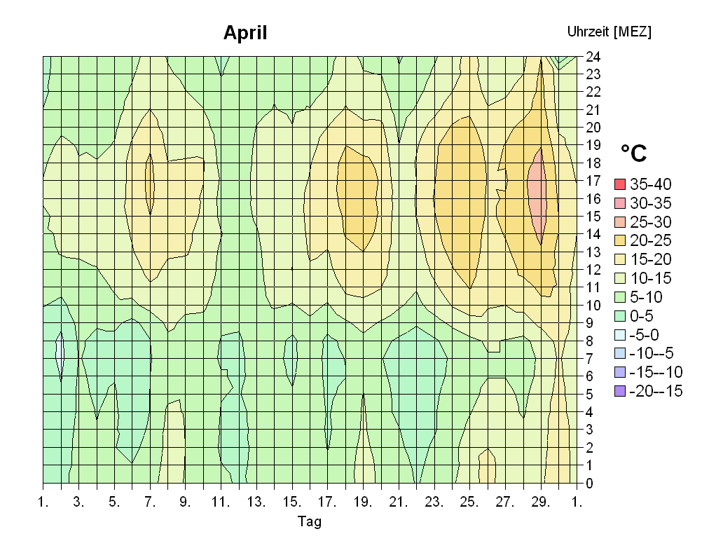 Diagramm April 2010