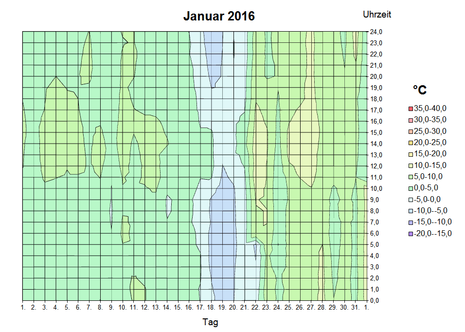 Diagramm Januar 2016
