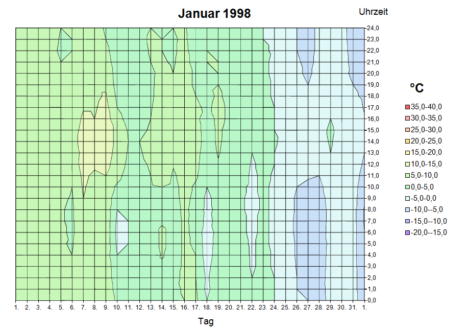 Diagramm Januar 1998