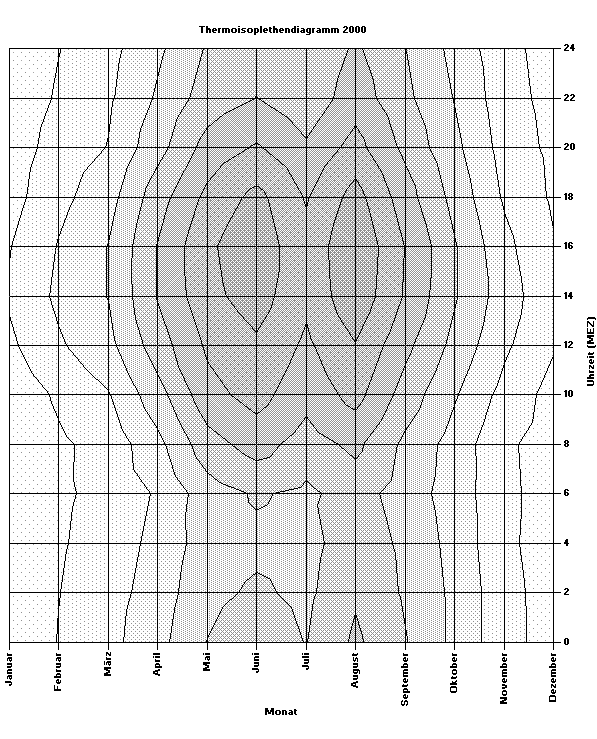 Diagramm in Grautoenen 2000