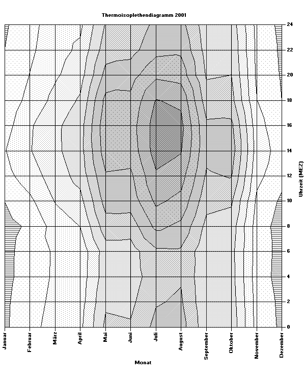 Diagramm in Grautoenen 2001