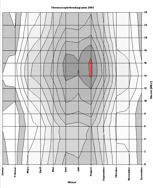 Diagramm in Grautoenen 2003