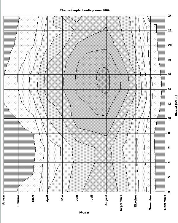 Diagramm in Grautoenen 2004