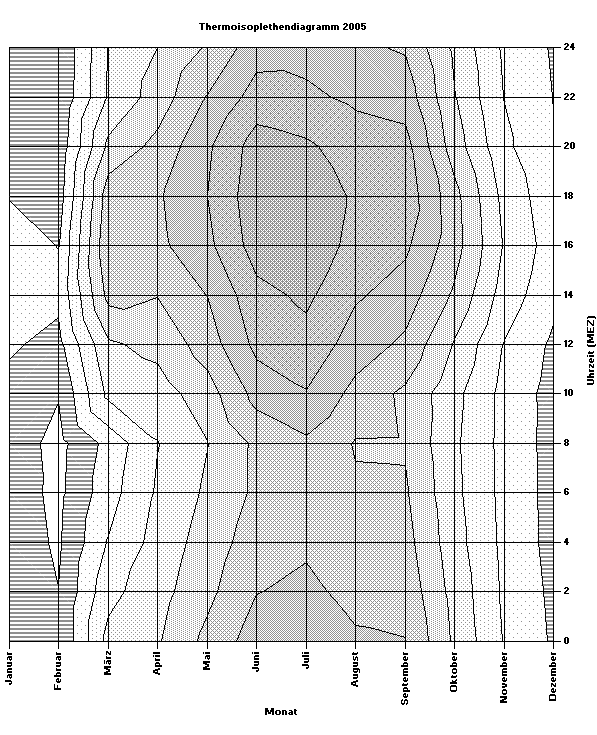 Diagramm in Grautoenen 2005