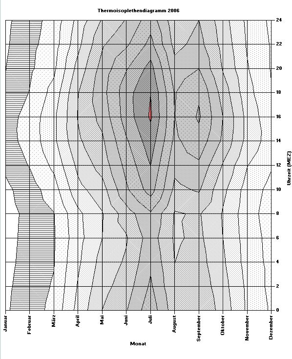 Diagramm in Grautoenen 2006