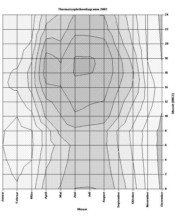 Diagramm in Grautoenen 2007