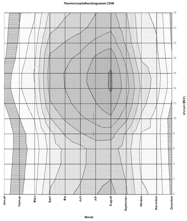 Diagramm in Grautoenen 2009