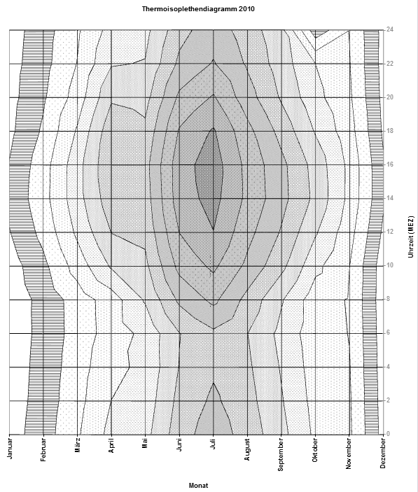 Diagramm in Grautoenen 2010