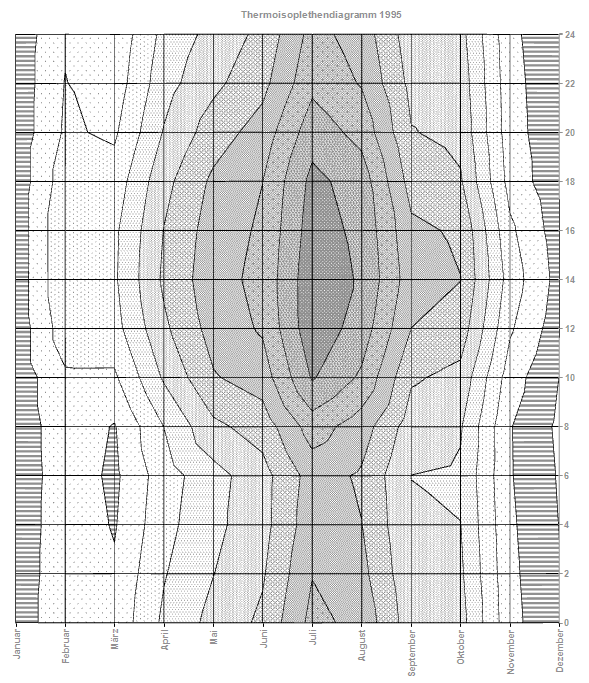 Diagramm in Grautoenen 1995