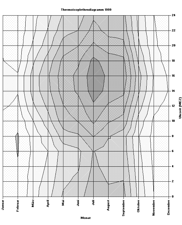 Diagramm in Grautoenen 1999