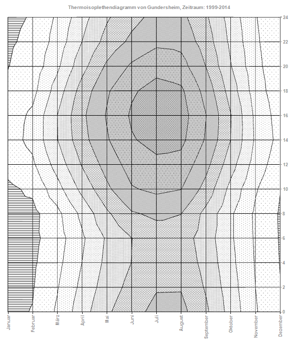 Thermoisoplethendiagramm von Gundersheim