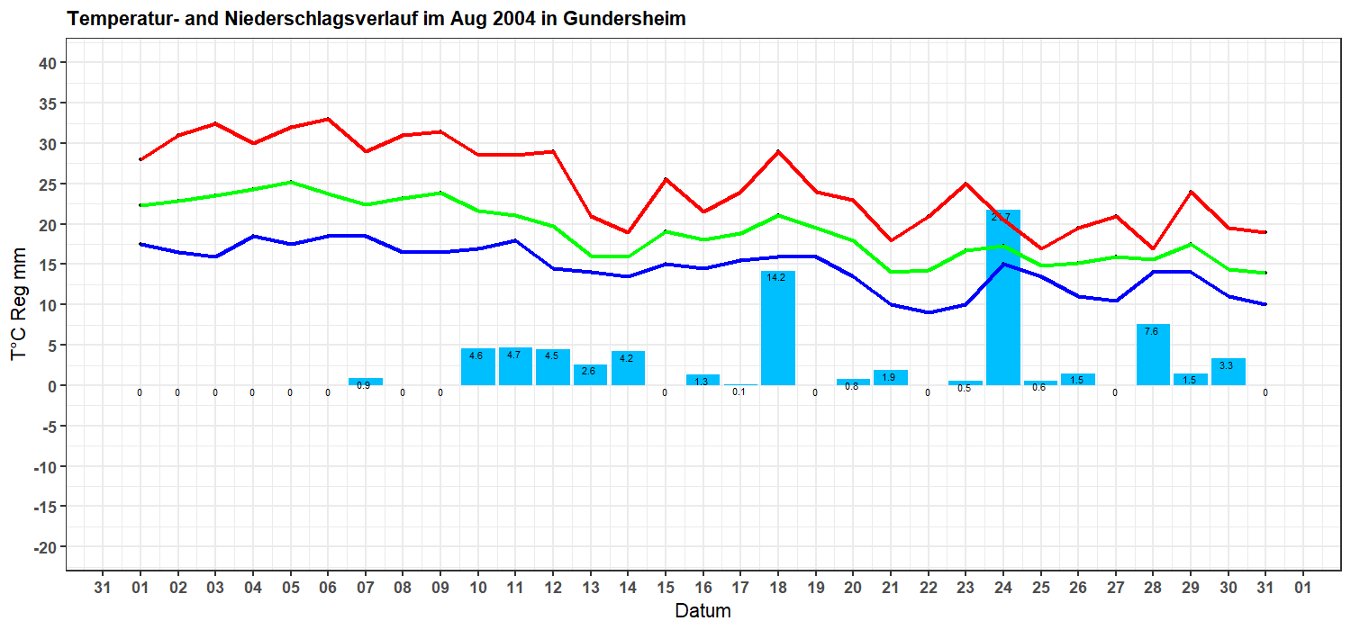 Course of temperature and precipitation in August 2004