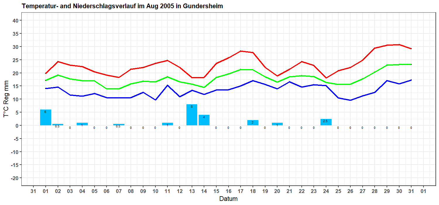 Course of temperature and precipitation in August 2005