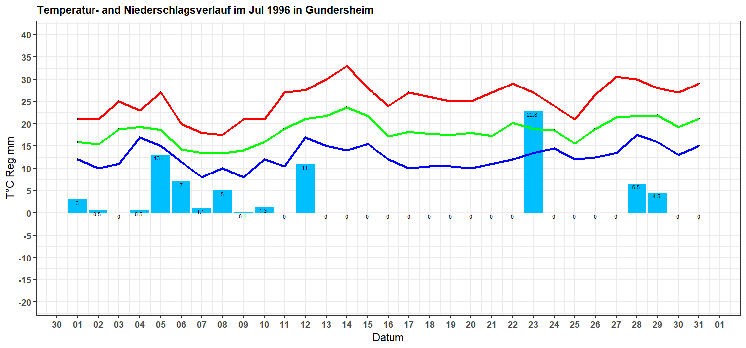 Temperatur- und Niederschlagsverlauf Juli 1996