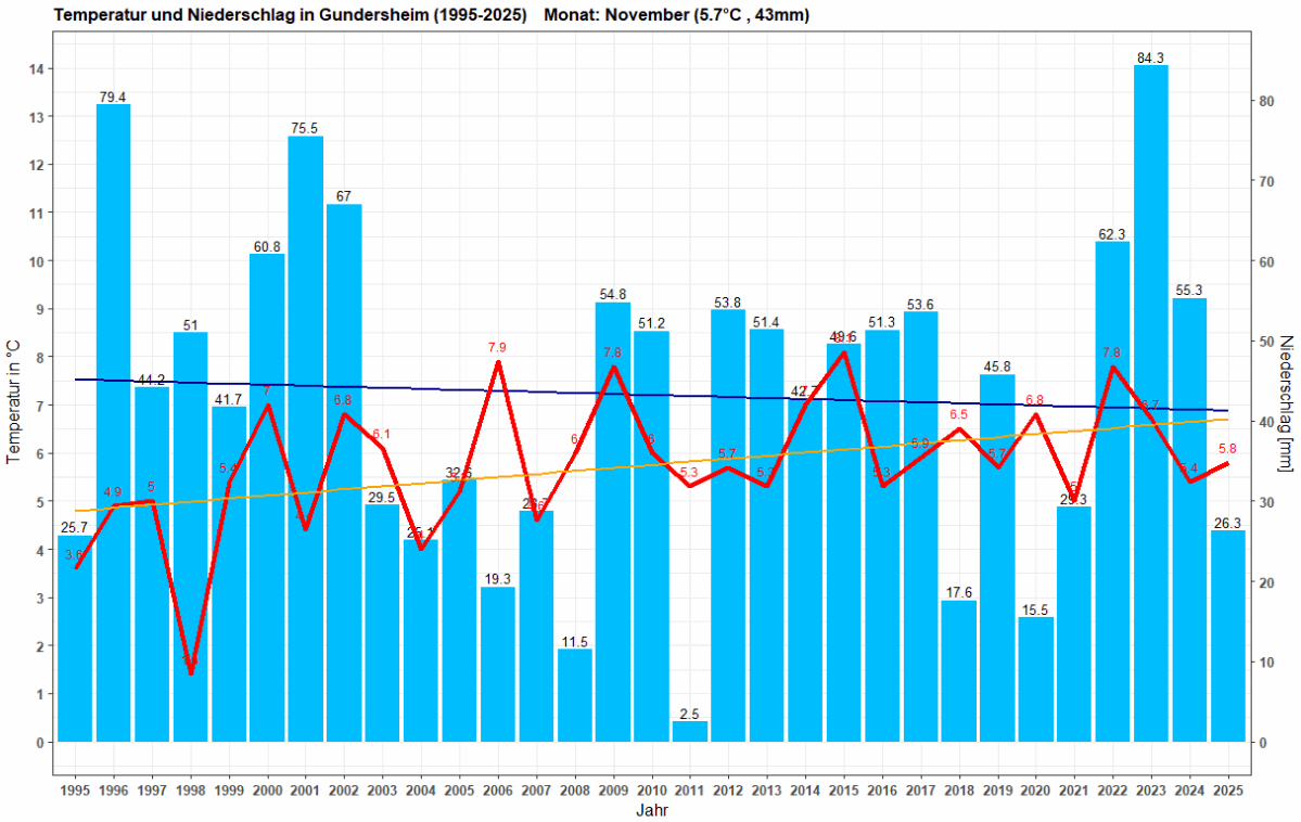 Temperatur und Niederschlag im November, Zeitraum: 1995-2025