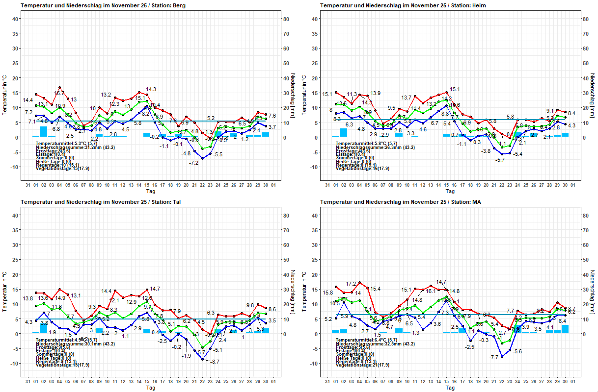 Temperatur und Niederschlag der Stationen im November 2025