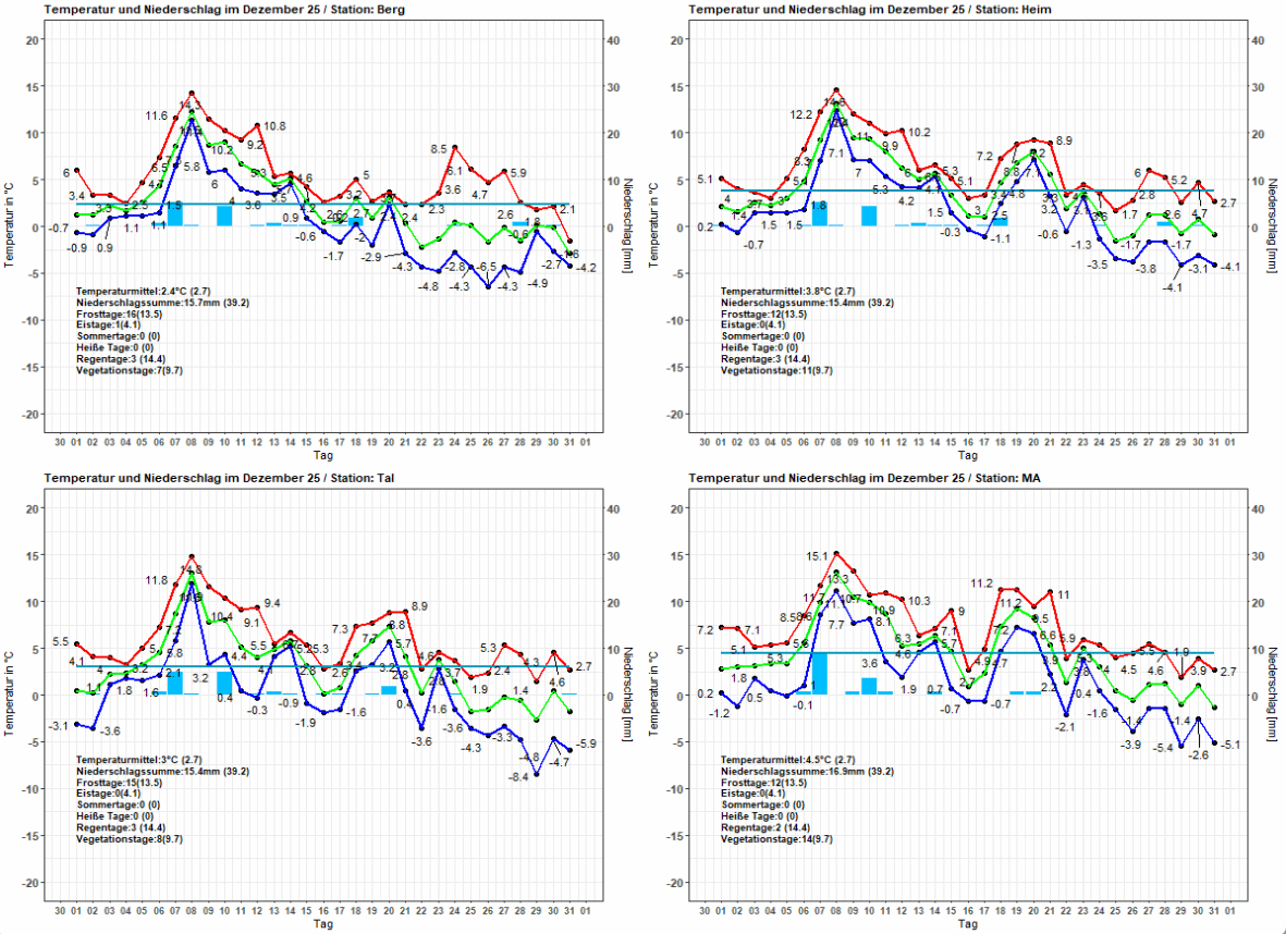 Temperatur und Niederschlag der Stationen im November 2025