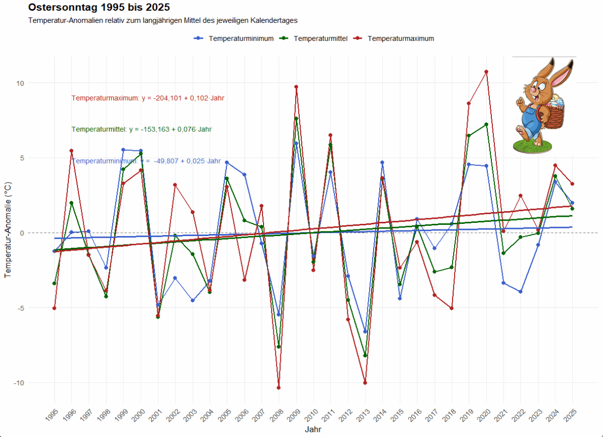 Ostersonntag 1995 bis 2025