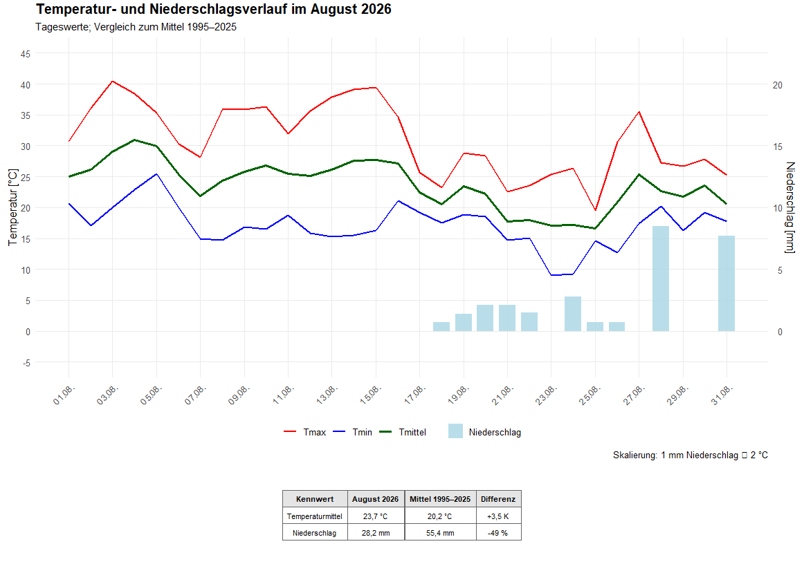 Temperatur und Niederschlag im August, Zeitraum: 1995-2026